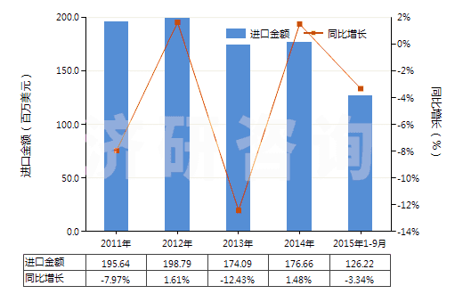 2011-2015年9月中國聚氨基甲酸酯浸涂、包覆或?qū)訅旱娜嗽旄?HS59032020)進(jìn)口總額及增速統(tǒng)計